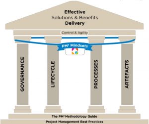 PM2 Project Management Methodology Guide | PM2 Project Management Methodology | Project Management Methodology Guide | PM2 Guide | PM2 methodology guide | PM2 methodology | Project Management Blog