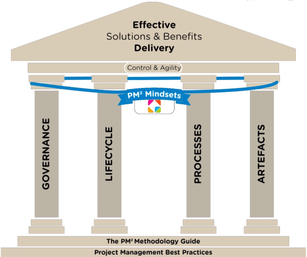 Pm guide. Project Management methodologies. Prince2 methodology. Methodology